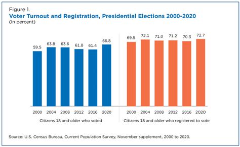 Voter turnout trends in the last five elections .